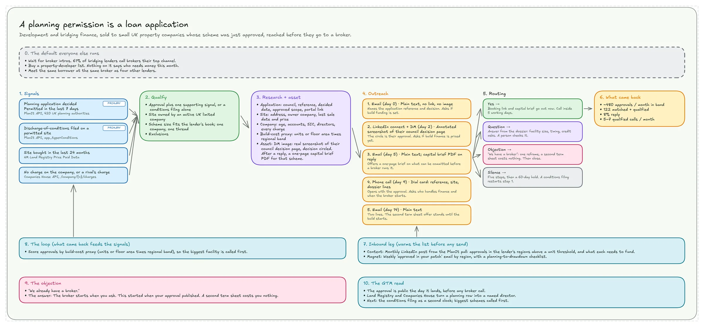 Play 3 funnel diagram